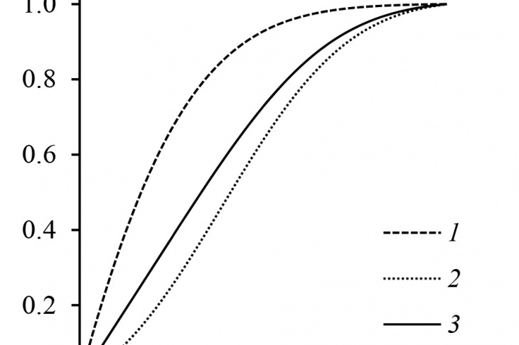 Figure 7 – Gaseous GGP (1), condensed GGP (2) and total GGP (3) ηx/η0 distributions over afterburner length