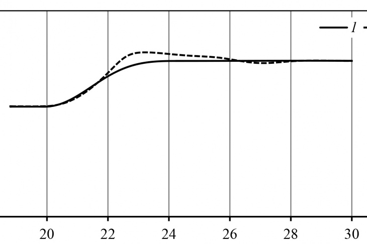 Figure 15 – Average static temperature in the afterburner volume  variation over time: 1 – developed mechanism;  2 – numerical simulation (ANSYS Fluent)
