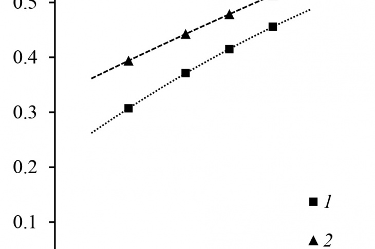 Figure 12 – Average static pressure over afterburner volume (1) and static pressure in air intake pipes (2) vs. ϕ̃ dependences