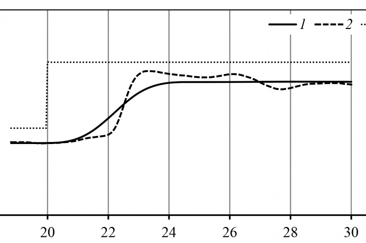 Figure 16 – Outflow average total temperature  variation over time: 1 – developed mechanism;  2 – numerical simulation (ANSYS Fluent); 3 – equilibrium temperature (Terra)