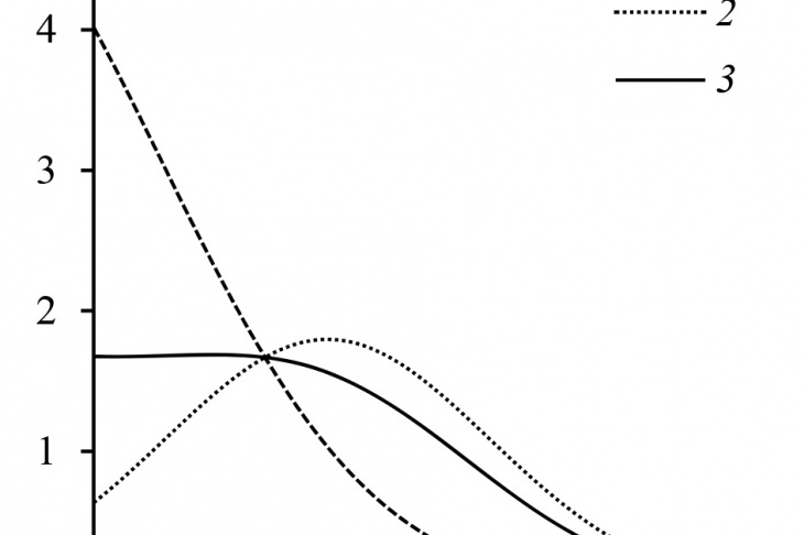 Figure 8 – Gaseous GGP (1), condensed GGP (2) and total GGP (3) afterburning products sources distributions over afterburner length