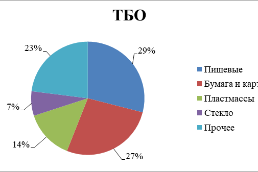 Рис. 1. Процентный состав ТБО [1]