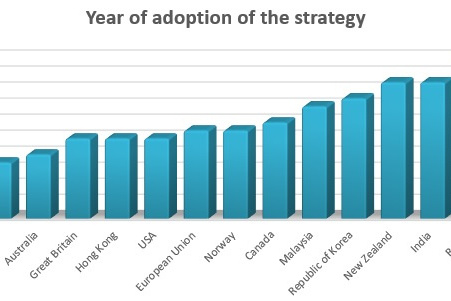 Figure 1. Countries of the world that have adopted a strategy for the development of the digital economy