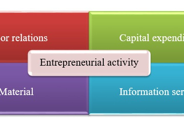 Figure 3. Main resources of enterprise