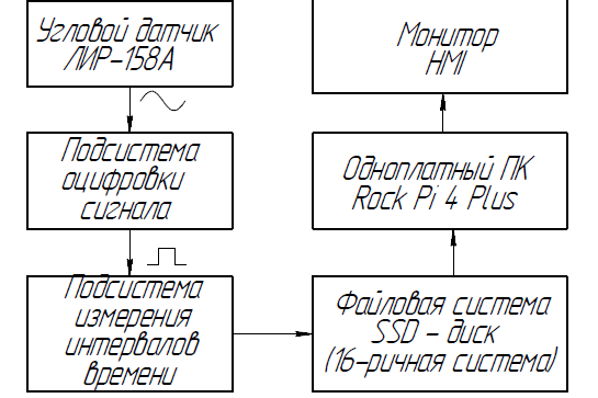 Рис. 4. Схема предлагаемой измерительной системы