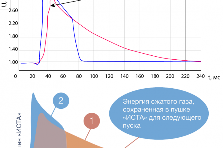 Рис. 5. Характеристики быстродействующего клапана