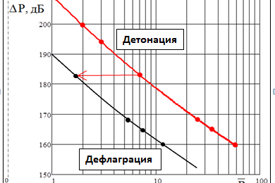 Рис. 2. Уровни импульсного шума в зависимости от безразмерного расстояния
