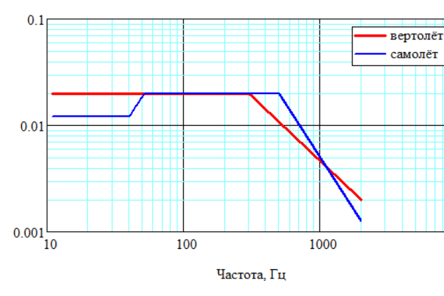 Рис. 2. Спектральная плотность мощности ускорения ШСВ заданная в КТ-160G для вертолетов и самолетов
