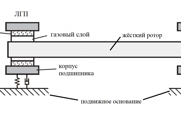 Рис. 1. Система ротор — ЛГП — корпуса подшипников