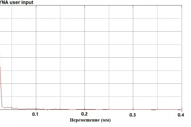 Рис. 7. График изменений напряжений в клеевом слое
