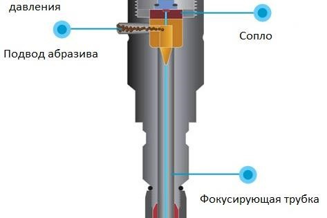Рис. 1. Схема струеформирующего тракта