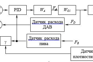 Структурная схема системы стабилизации расхода ДАВ