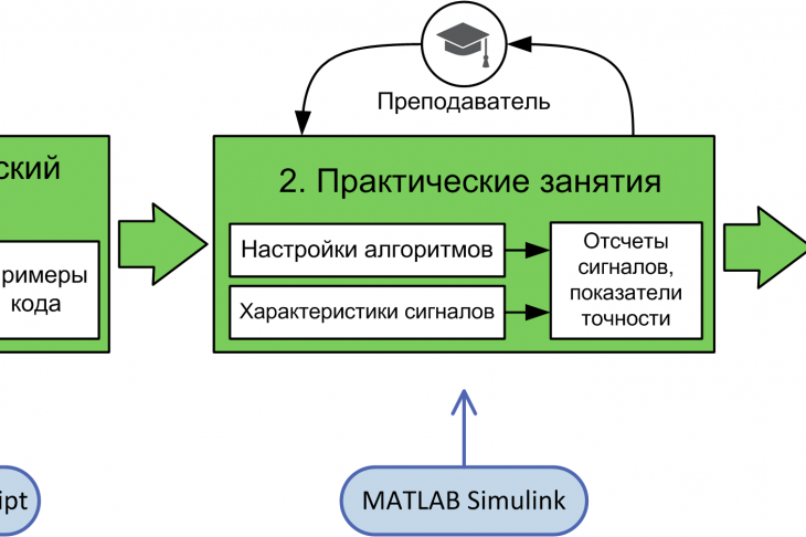Рис. 1.  Схема учебного процесса
