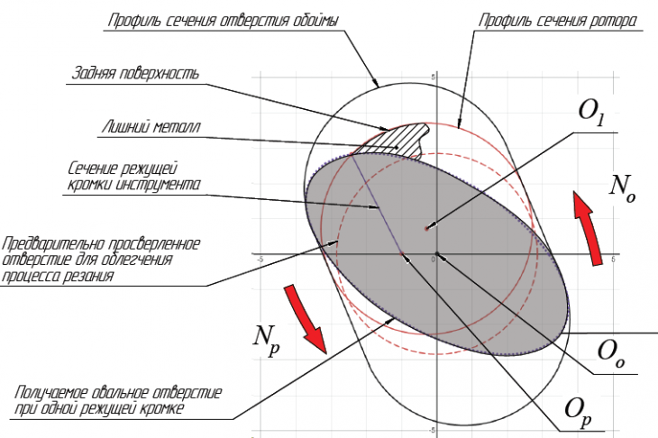 Рис. 4. Траектория движения режущей кромки внутри обоймы: