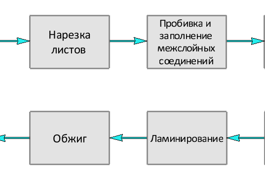Рис. 1. Типовой процесс изготовления МКП по LTCC