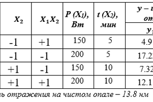 Рисунок 3 - Матрица планирования эксперимента
