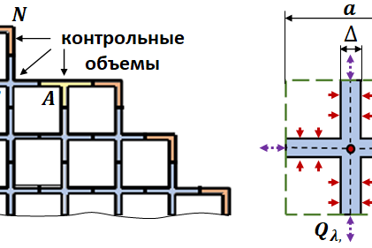 Рис. 4. Пространственная дискретизация стенок блока контрольными объемами