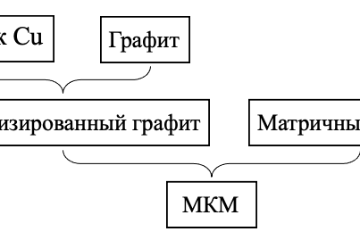 Рис. 2. Схема жидкофазного замешивания