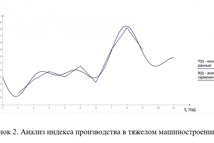 Рис. 2. Анализ индекса производства в тяжелом машиностроении