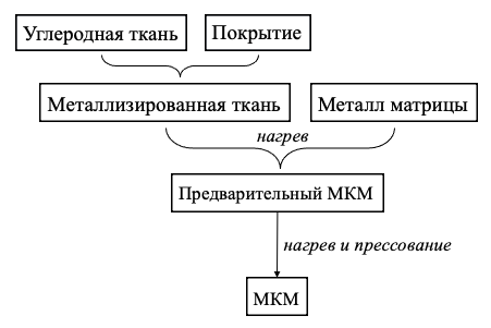 Рис. 5. Комбинированная схема твердофазного диффундирования