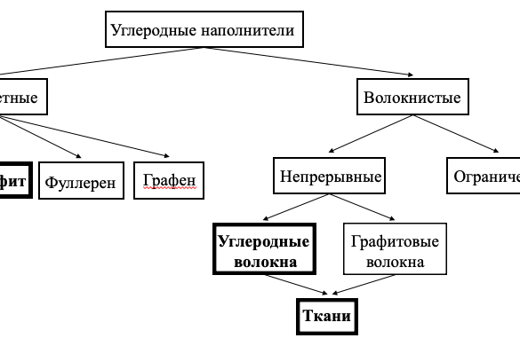 Рисунок 1 "Виды углеродных наполнителей"