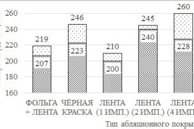 Рис. 3. Значение микротвердости при использовании различных поглощающих покрытий