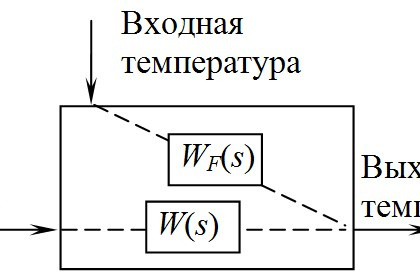 Рис. 2. Структурная схема управления процессом