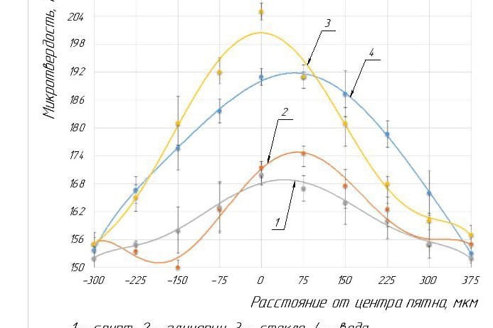 Рис. 1. Распределение микротвердости при использовании различных сдерживающих сред: 1 — спирт; 2 — глицерин; 3 — стекло; 4 — вода