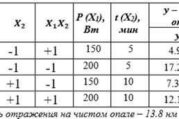 Рис. 3. Матрица планирования эксперимента