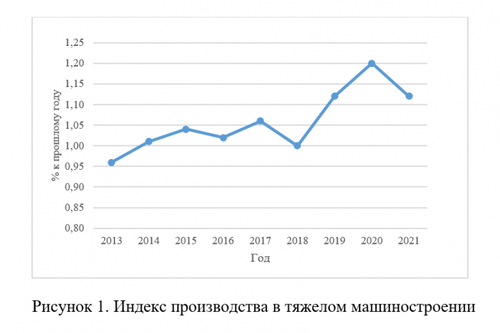 Рис. 1. Индекс производства в тяжелом машиностроении