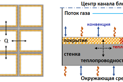 Рис. 3. Теплообмен внутри блока катализатора