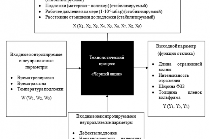 Рисунок 2 - Схема технологического процесса