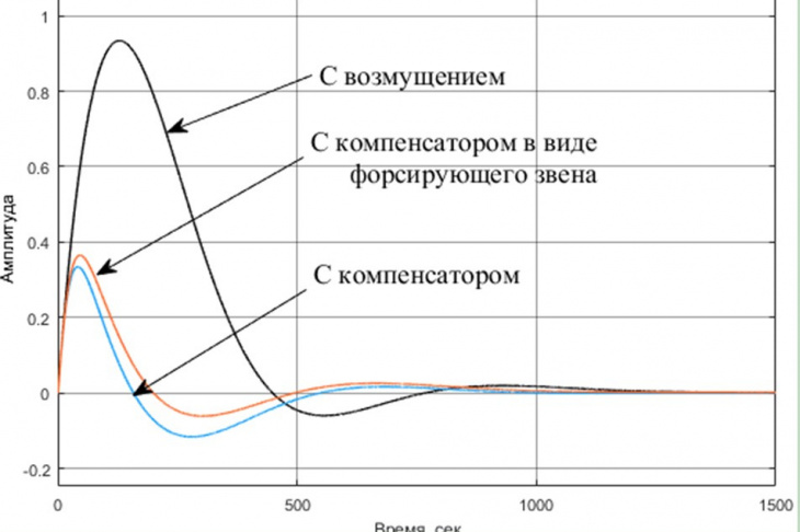 Рис. 3. Сравнение переходных процессов