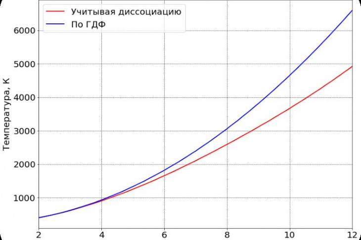 Рис. 2. Зависимость полной температуры потока воздуха от числа Маха полета на высоте 25 км при расчете через газодинамические функции и при учете диссоциации