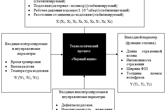 Рис. 2. Схема технологического процесса