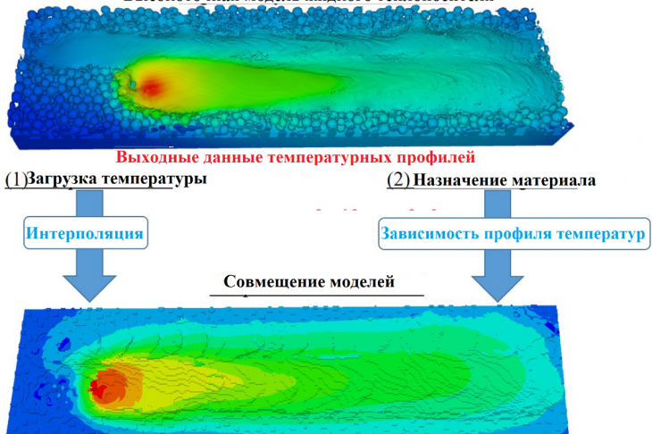Рис. 2. Схема совмещения тепложидкостной и механической моделей, состоящая из (1) отображения профилей температуры от тепложидкостной модели к механической модели и (2) присвоения соответствующих состояний материала
