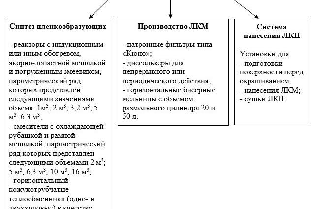 Рис. 1. Классификация технологий и оборудования для создания лакокрасочных покрытий 