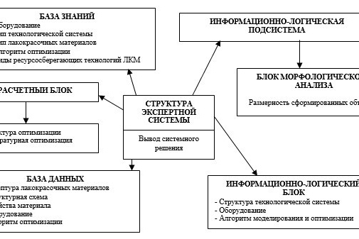Рис. 3. Структура экспертной системы выбора эффективной технологии производства лакокрасочных материалов