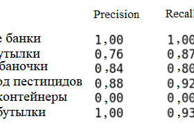 Рис. 6. Значения метрик модели