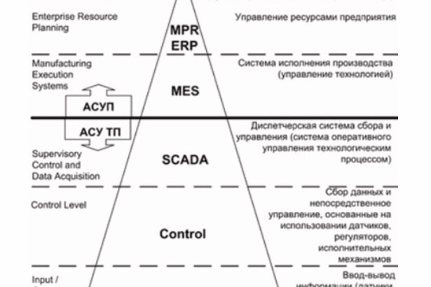 Пирамида комплексных систем автоматизации предприятий