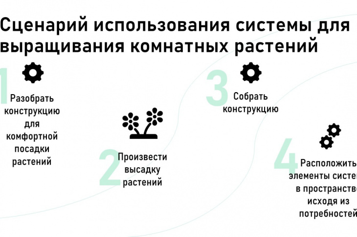 Рис. 3. Вербальное представление сценария с нумерацией и пиктограммами