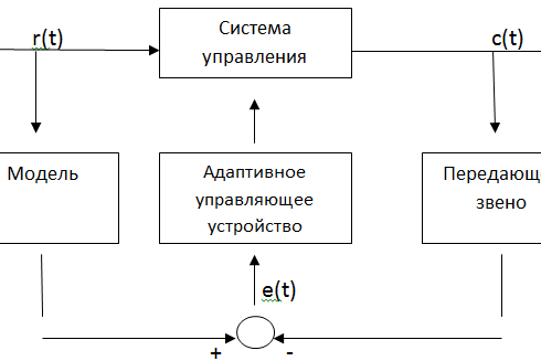 Рис. 1. Блок-схема адаптивного управления