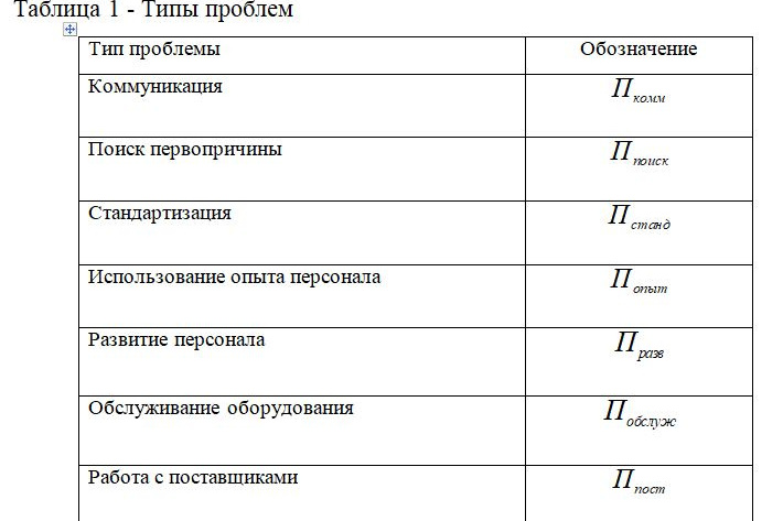 Таблица 1 -Типы проблем