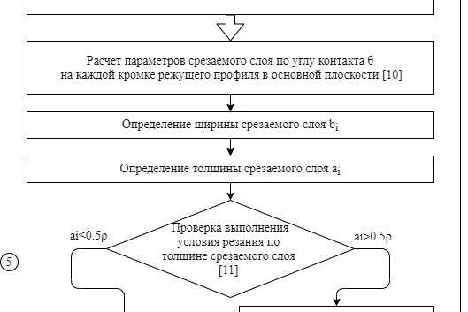 Рис. 2. Система расчета силы резьбофрезерования с использованием моделирования процесса