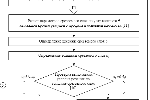 Рис. 2. Система расчета силы резьбофрезерования с использованием моделирования процесса