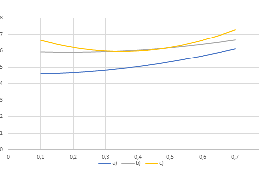 Рисунок 4. Зависимости C_x (M).
