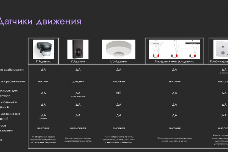 Рис. 2 Датчики движения. Сравнительная таблица