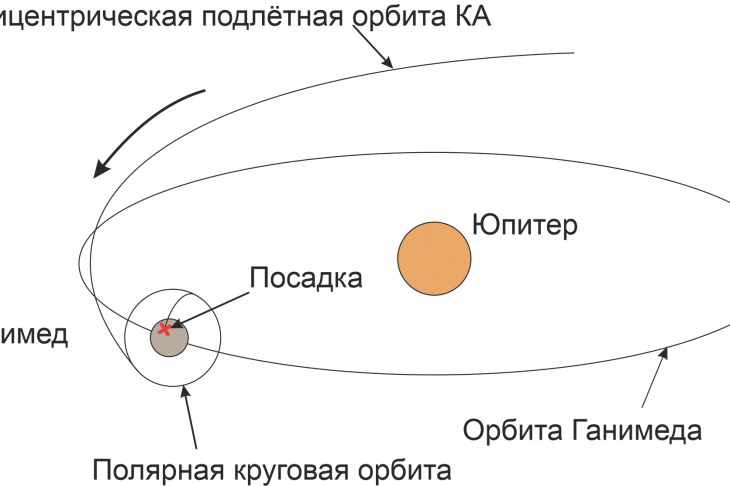 Рисунок 4 - Посадка после выхода на круговую полярную орбиту вокруг Ганимеда