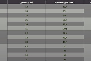 Рис. 3. Результаты эксперимента с применением лазерной установки Perfect Laser