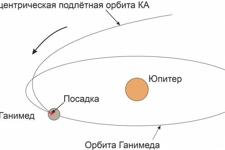 Рисунок 5 - Прямая посадка